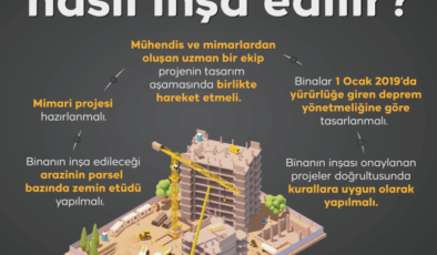 Bina Güvenliği Gecikmeleri: Yüksek Katlı Projelerde Sorunlar