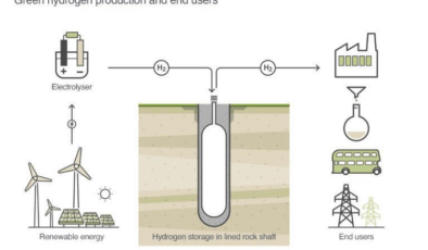 Hidrojen Depolama Tesisi ile Enerji Çözümlemeleri